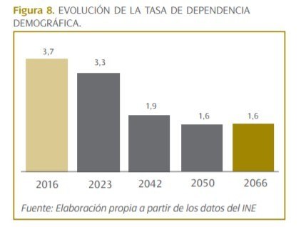 evo tasa dependencia