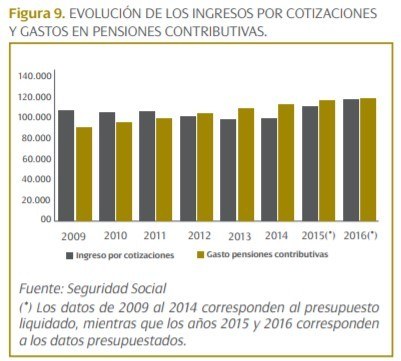 evo tasa pensiones