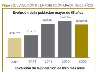 evolucion 65 años