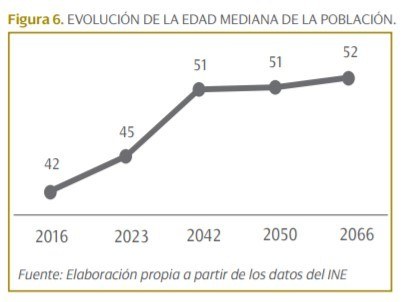 evolucion edad mediana