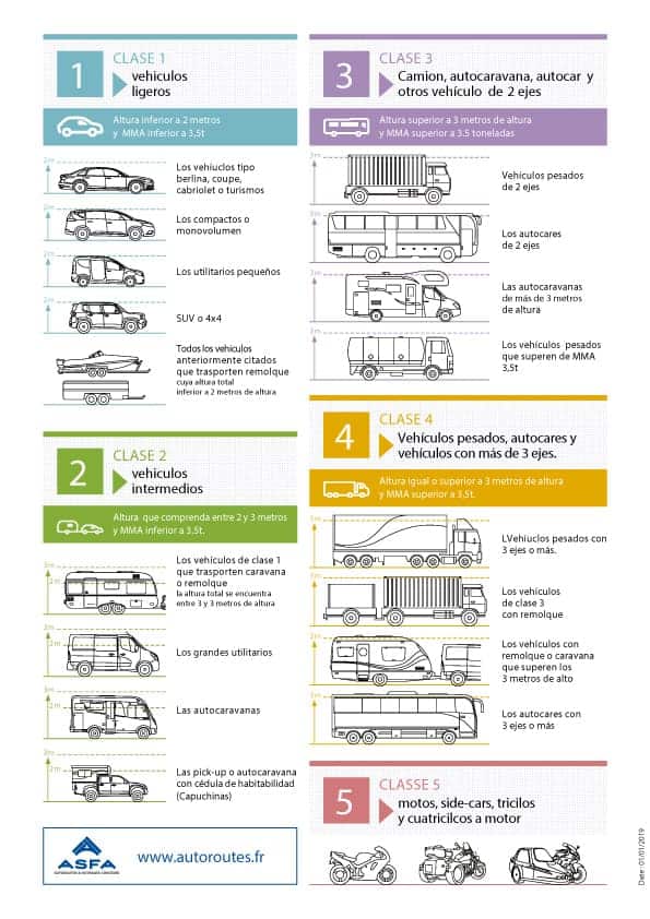 Infografía de clases de vehículo en Francia.